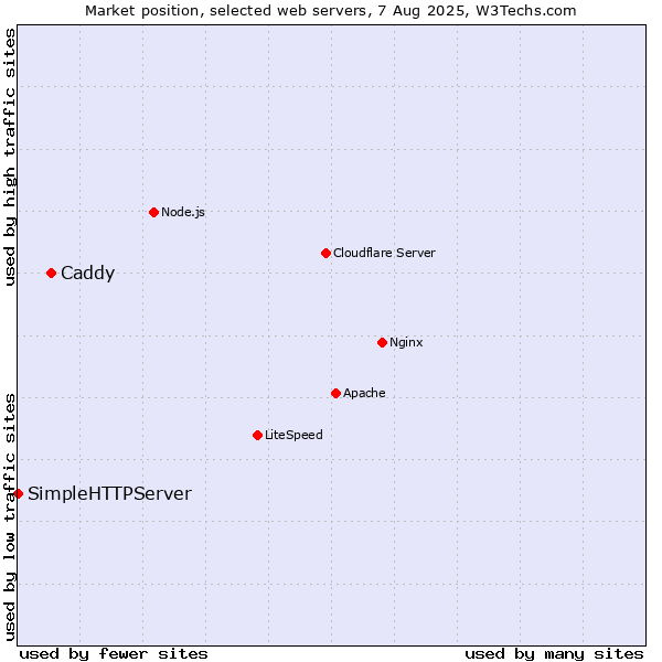 Market position of Caddy vs. SimpleHTTPServer