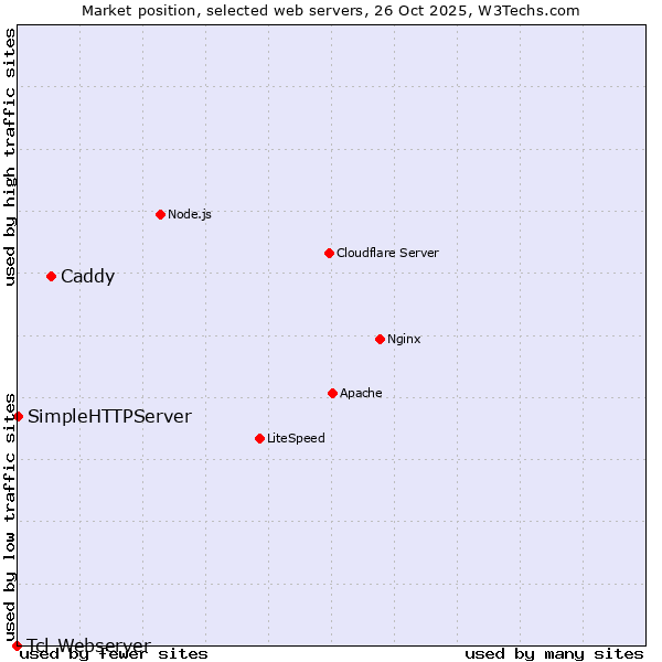 Market position of Caddy vs. SimpleHTTPServer vs. Tcl-Webserver