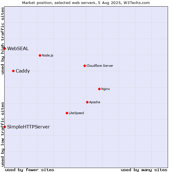 Market position of Caddy vs. SimpleHTTPServer vs. WebSEAL