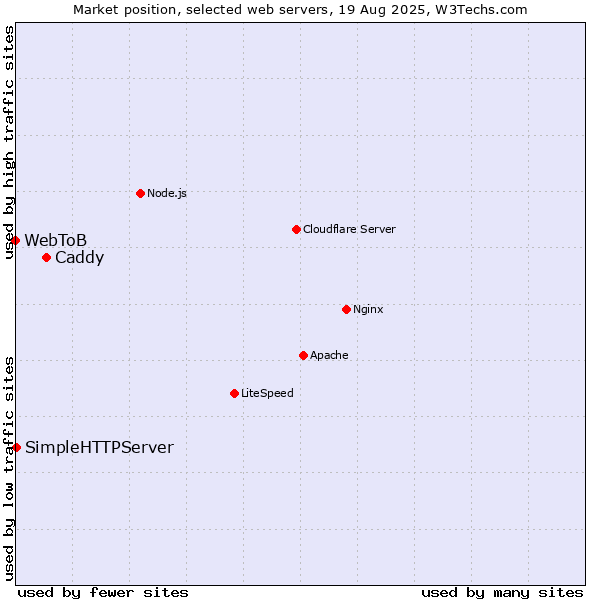 Market position of Caddy vs. SimpleHTTPServer vs. WebToB