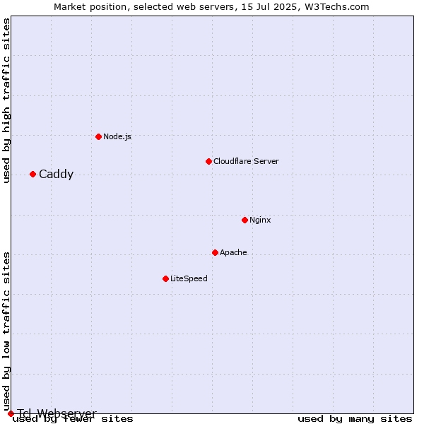 Market position of Caddy vs. Tcl-Webserver