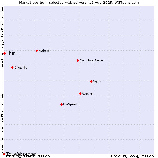 Market position of Caddy vs. Thin vs. Tcl-Webserver