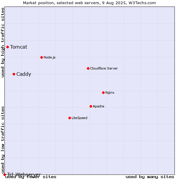 Market position of Caddy vs. Tomcat vs. Tcl-Webserver