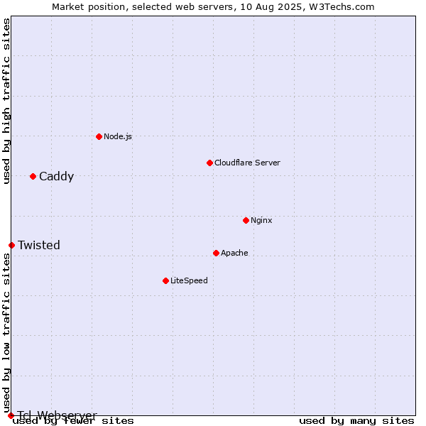 Market position of Caddy vs. Twisted vs. Tcl-Webserver