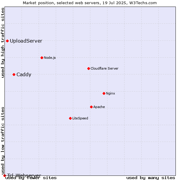 Market position of Caddy vs. UploadServer vs. Tcl-Webserver