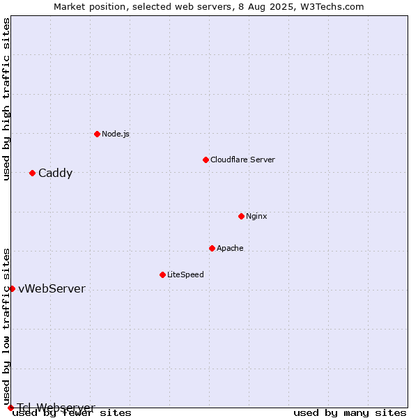 Market position of Caddy vs. vWebServer vs. Tcl-Webserver