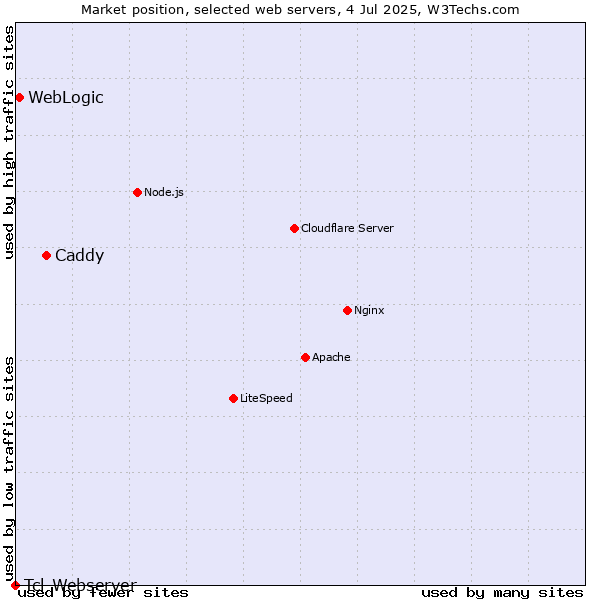 Market position of Caddy vs. WebLogic vs. Tcl-Webserver