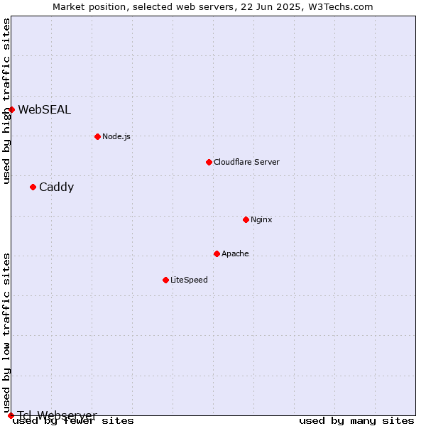 Market position of Caddy vs. WebSEAL vs. Tcl-Webserver