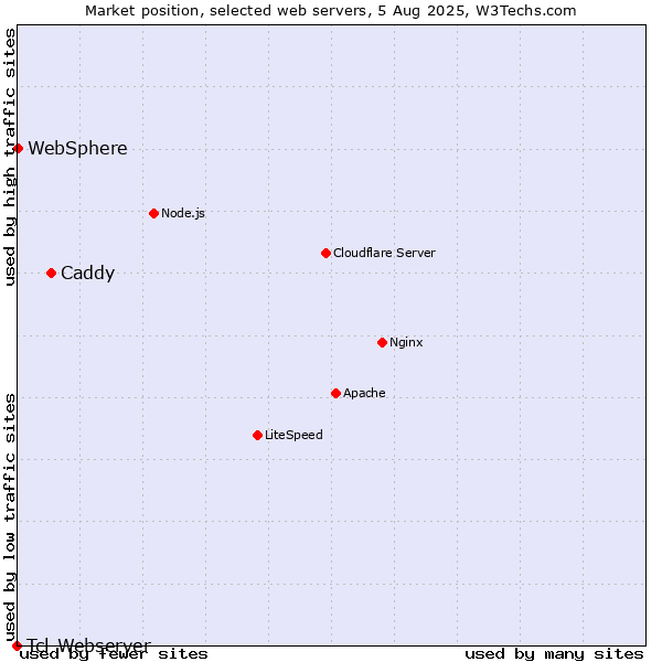 Market position of Caddy vs. WebSphere vs. Tcl-Webserver