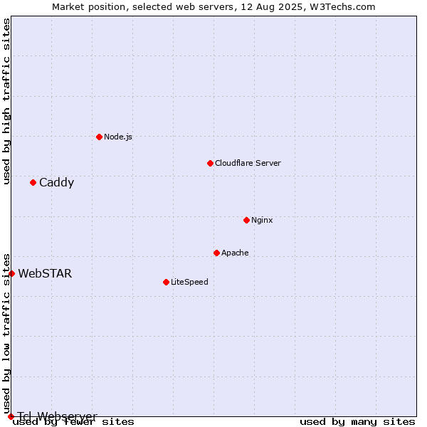 Market position of Caddy vs. WebSTAR vs. Tcl-Webserver