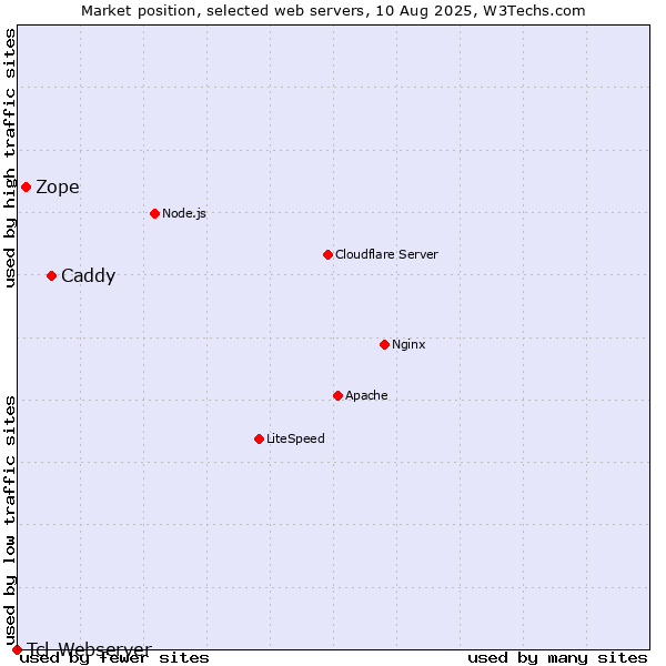 Market position of Caddy vs. Zope vs. Tcl-Webserver