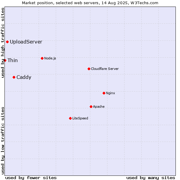 Market position of Caddy vs. UploadServer vs. Thin