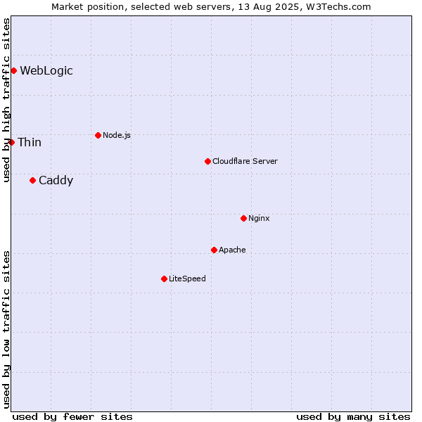 Market position of Caddy vs. WebLogic vs. Thin