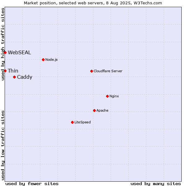 Market position of Caddy vs. Thin vs. WebSEAL