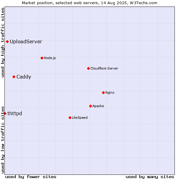 Market position of Caddy vs. UploadServer vs. thttpd