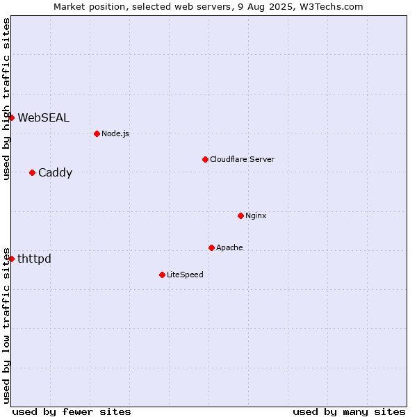 Market position of Caddy vs. thttpd vs. WebSEAL