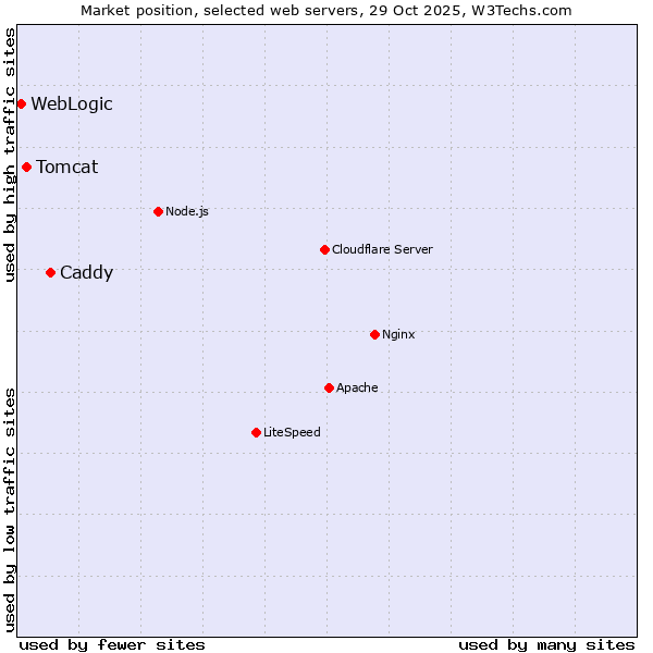 Market position of Caddy vs. Tomcat vs. WebLogic