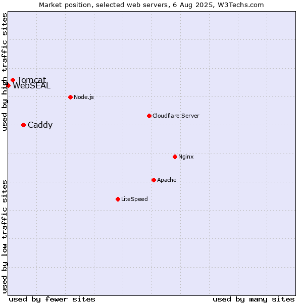 Market position of Caddy vs. Tomcat vs. WebSEAL