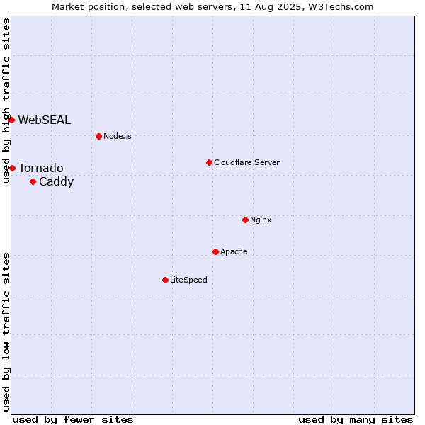 Market position of Caddy vs. Tornado vs. WebSEAL