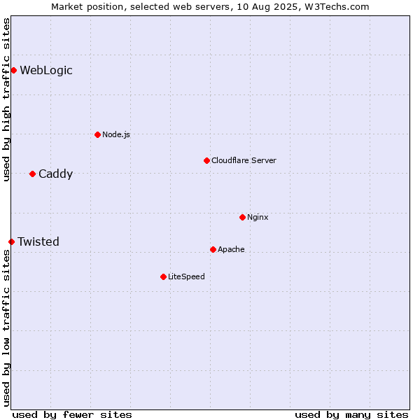 Market position of Caddy vs. WebLogic vs. Twisted