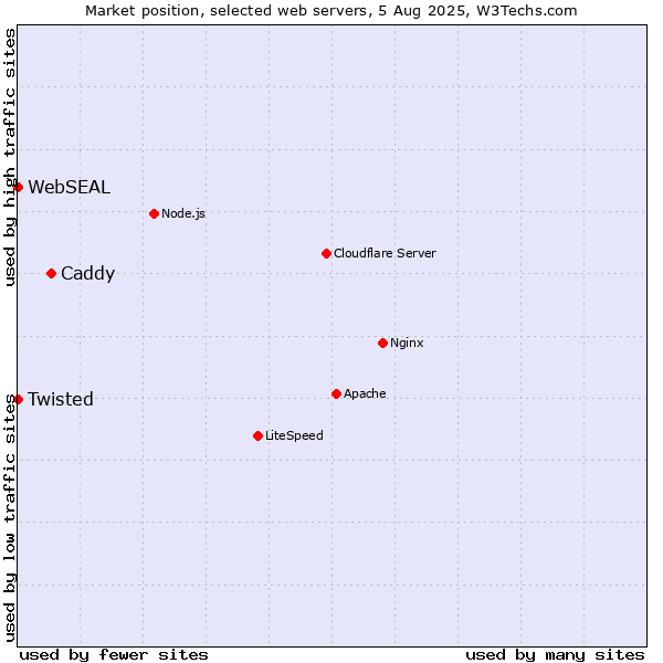 Market position of Caddy vs. Twisted vs. WebSEAL