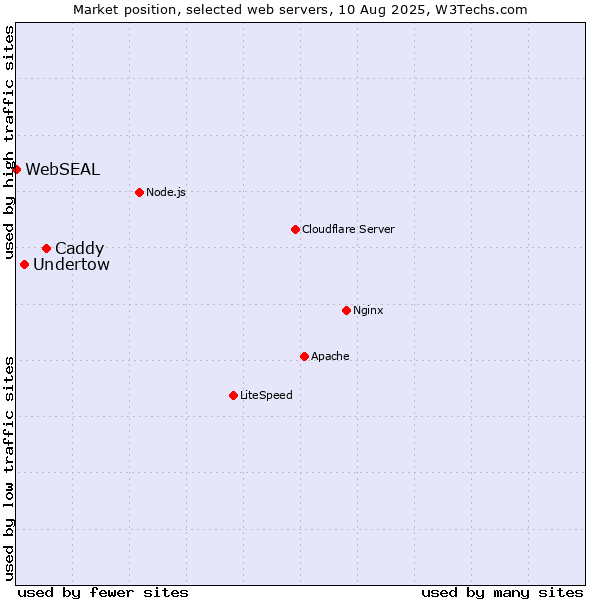 Market position of Caddy vs. Undertow vs. WebSEAL