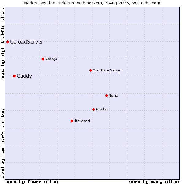 Market position of Caddy vs. UploadServer