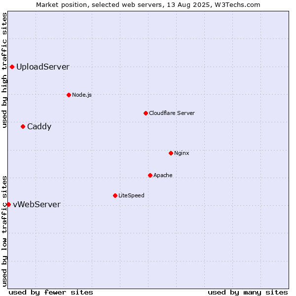 Market position of Caddy vs. UploadServer vs. vWebServer