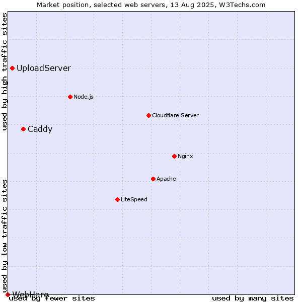 Market position of Caddy vs. UploadServer vs. WebHare