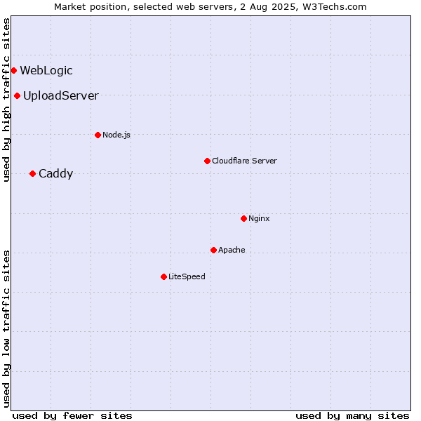 Market position of Caddy vs. UploadServer vs. WebLogic