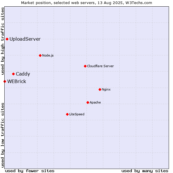 Market position of Caddy vs. UploadServer vs. WEBrick