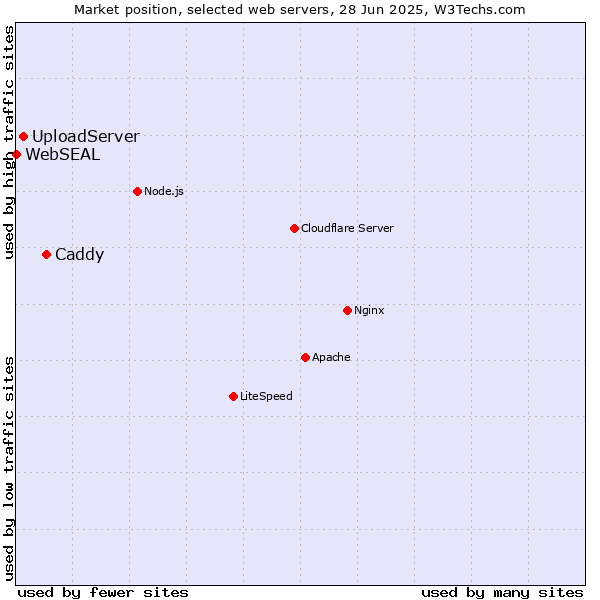 Market position of Caddy vs. UploadServer vs. WebSEAL