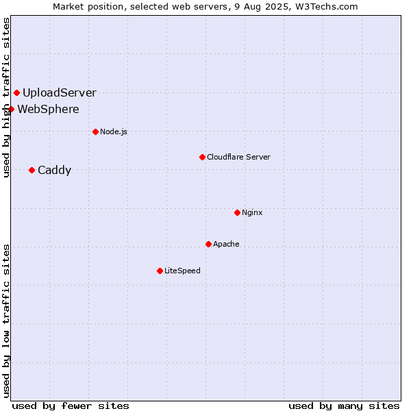 Market position of Caddy vs. UploadServer vs. WebSphere