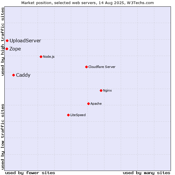 Market position of Caddy vs. UploadServer vs. Zope