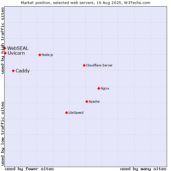 Market position of Caddy vs. Uvicorn vs. WebSEAL