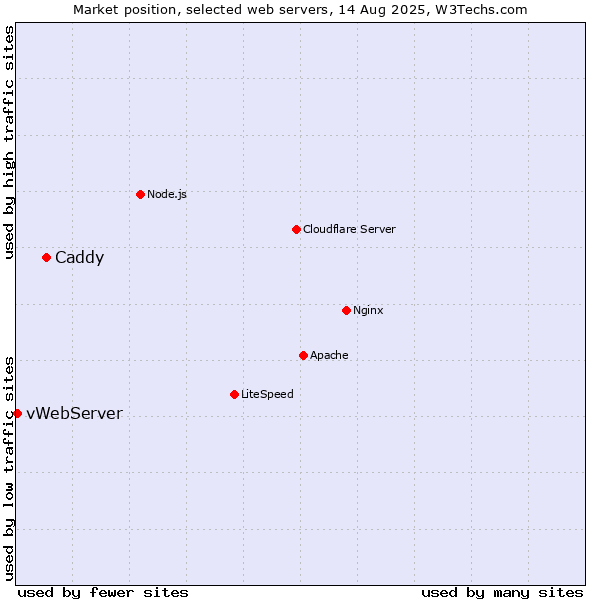 Market position of Caddy vs. vWebServer