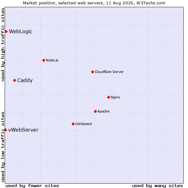 Market position of Caddy vs. WebLogic vs. vWebServer