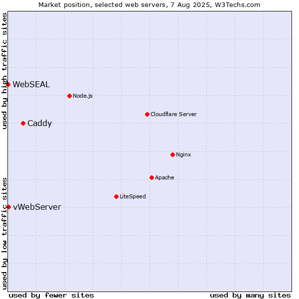 Market position of Caddy vs. vWebServer vs. WebSEAL