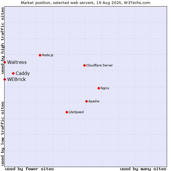 Market position of Caddy vs. WEBrick vs. Waitress
