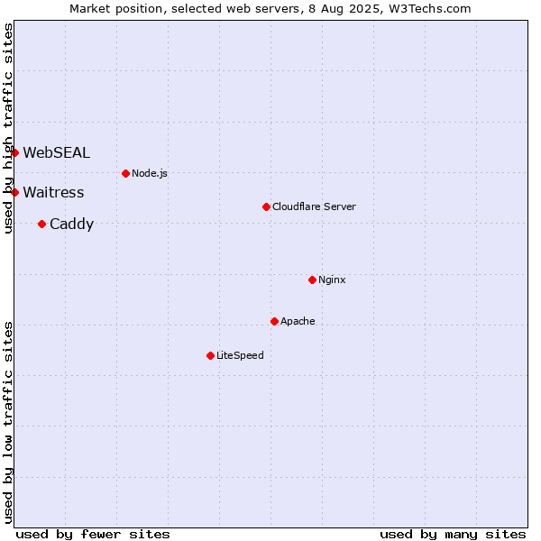 Market position of Caddy vs. Waitress vs. WebSEAL