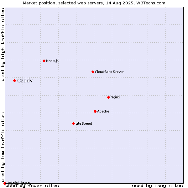 Market position of Caddy vs. WebHare