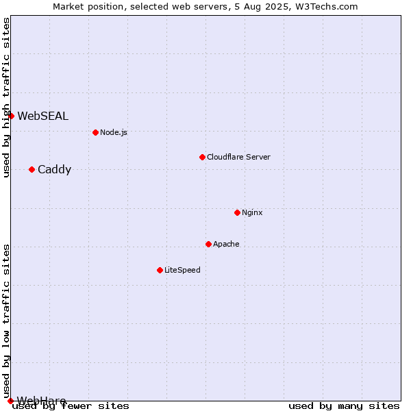 Market position of Caddy vs. WebSEAL vs. WebHare