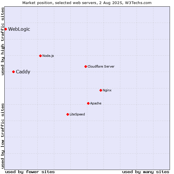 Market position of Caddy vs. WebLogic
