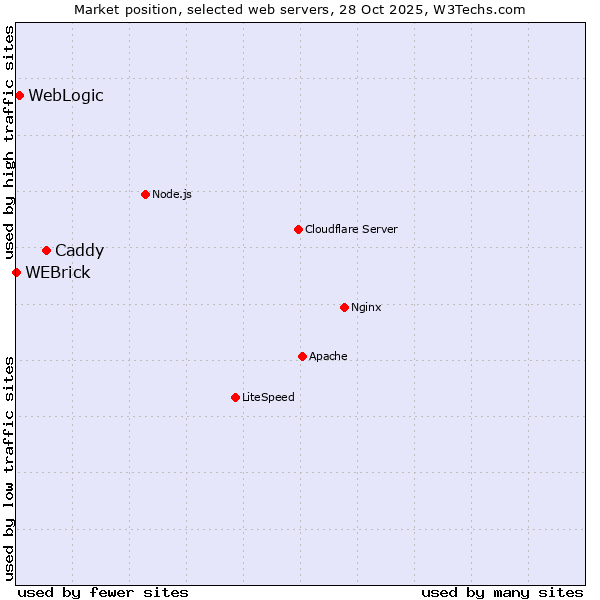 Market position of Caddy vs. WebLogic vs. WEBrick