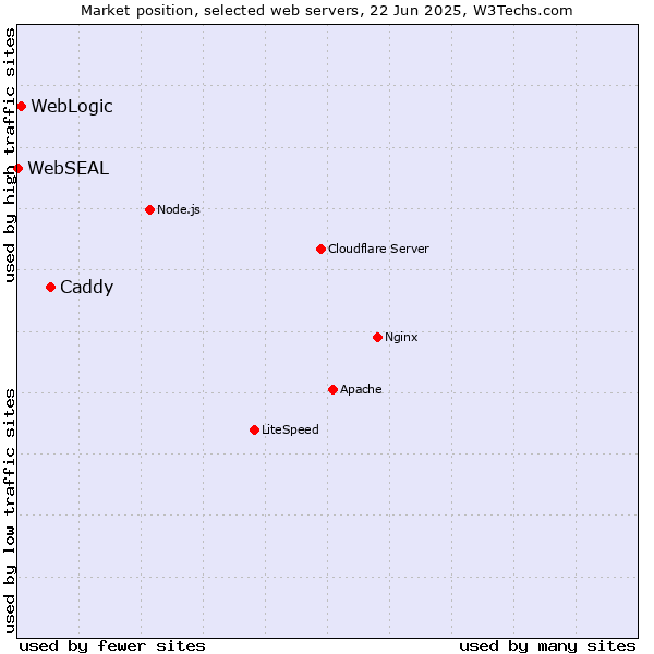 Market position of Caddy vs. WebLogic vs. WebSEAL