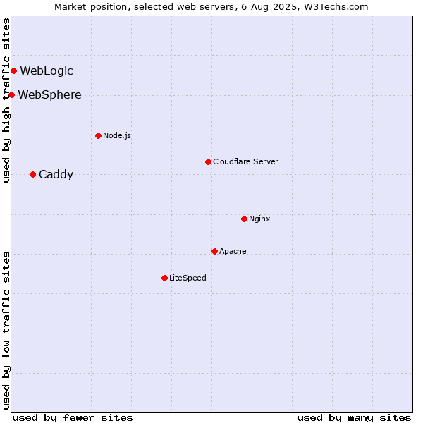 Market position of Caddy vs. WebLogic vs. WebSphere