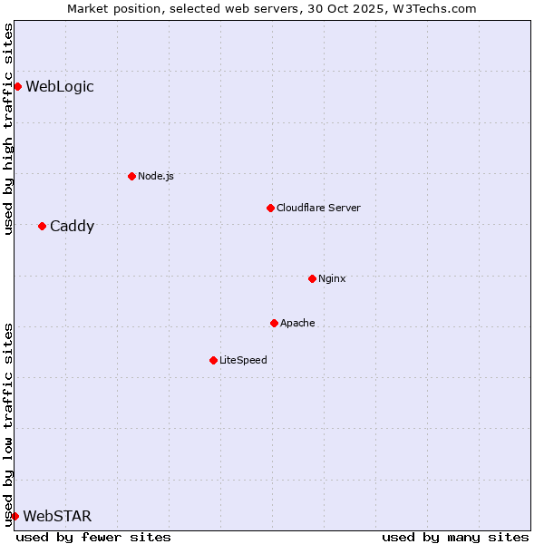 Market position of Caddy vs. WebLogic vs. WebSTAR