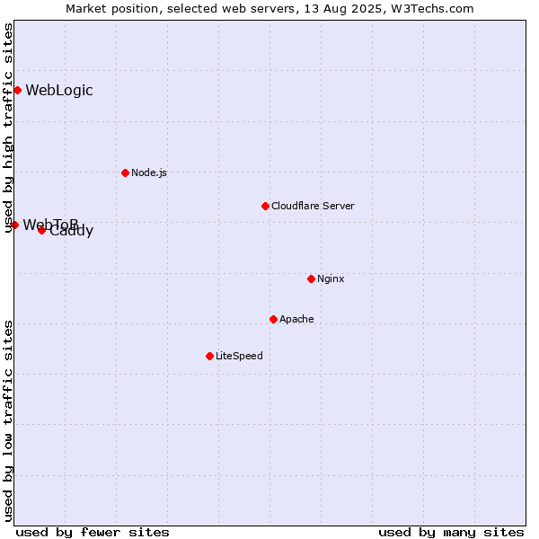 Market position of Caddy vs. WebLogic vs. WebToB