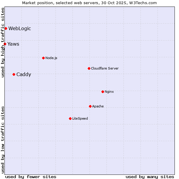 Market position of Caddy vs. WebLogic vs. Yaws