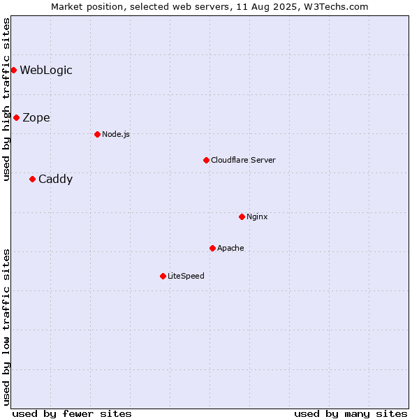 Market position of Caddy vs. Zope vs. WebLogic
